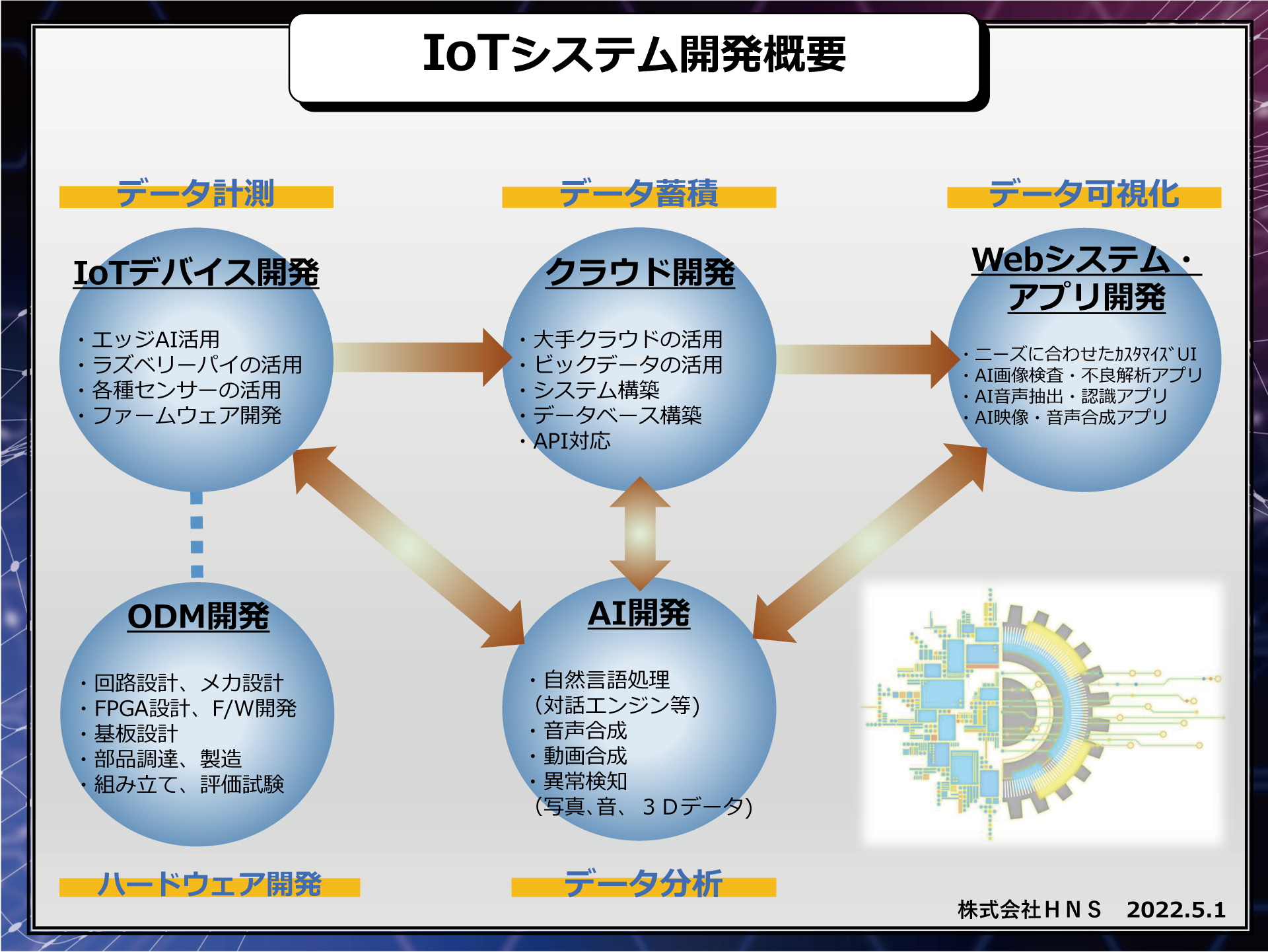 IoTシステム開発概要